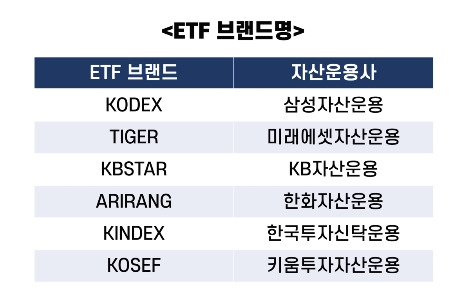 궁금해서 알아본 ETF) 운용사별 ETF네임(KODEX,KOSEF,TIGER,ARIRANG) 4
