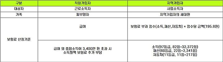 의료보험료 직장가입자 지역가입자 건강보험료 계산 산정기준 5