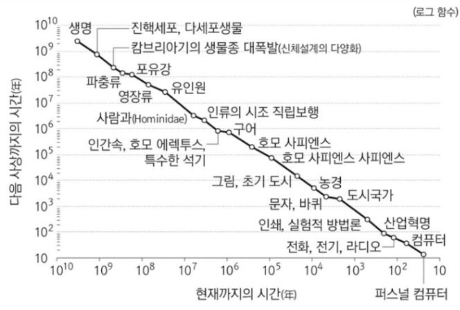 Ai 인공지능 이야기#2 - 특이점과 변곡점