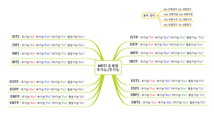 융의 그림자 이론에 따른 Mbti분석