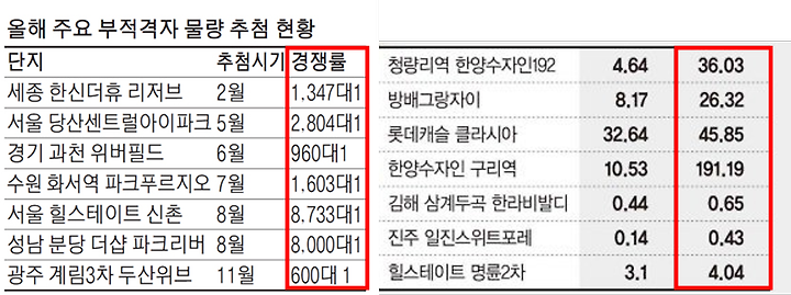 미계약 잔여세대, 줍줍이란? (아파트 무순위 청약)