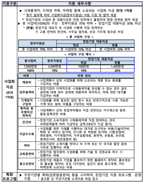 초기 스타트업 패키지 2024, 간단한 신청 요건