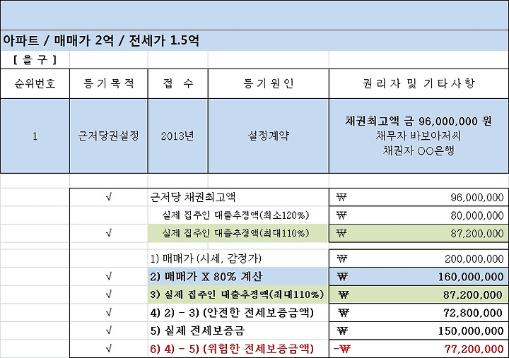 07화 깡통전세,역전세 예방법 - 등기부 근저당 보는 방법