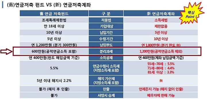 공무원, 교사 등도 과감하게 연금펀드로 노후준비를...