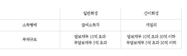 [일반회생] 전문의(의사) 채무액 75억 원, 채권자 160여 명 사건(완벽 진행~!) 3