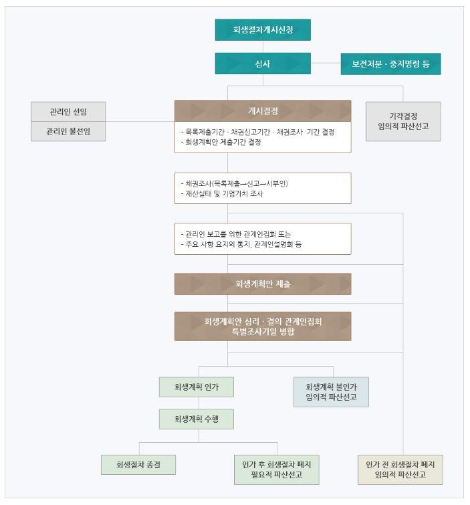 [일반회생] 전문의(의사) 채무액 75억 원, 채권자 160여 명 사건(완벽 진행~!) 7