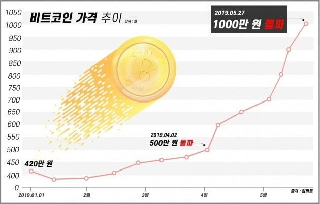 비트코인 시세 : ê·¸ëž⃜í"½ ë¹„íŠ¸ì½"ì ¸ ê°€ê²© ì ...