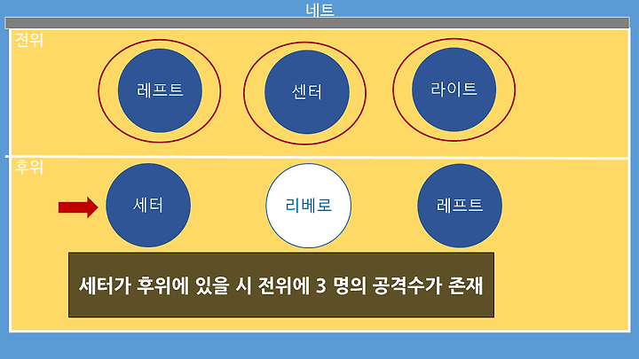 ë°°êµ¬ì˜ í¬ì§€ì…˜ê³¼ ì—­í• ì€ ì–´ë–»ê²Œ ë˜ë‚˜ìš