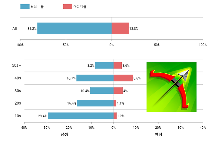 깔끔하다” '궁수의 전설' 활맛에 빠진 50대 아재들