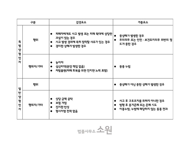 업무상 과실치상 처벌이 강력하므로 7