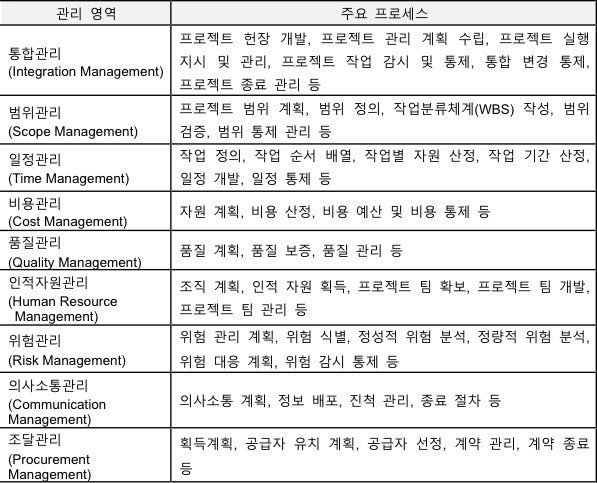 애자일 개발 방법론과 프로젝트 관리 방법