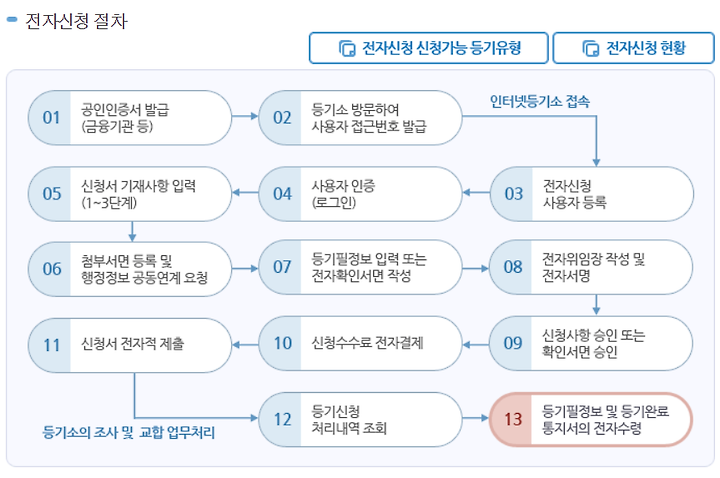 사단법인 정관필수기재사항과 변경절차