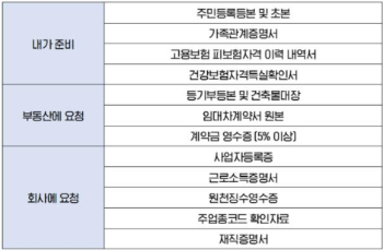 전세퇴거자금 대출이자율 한도금리 이자조건 서류 오피스텔, 빌라 포함