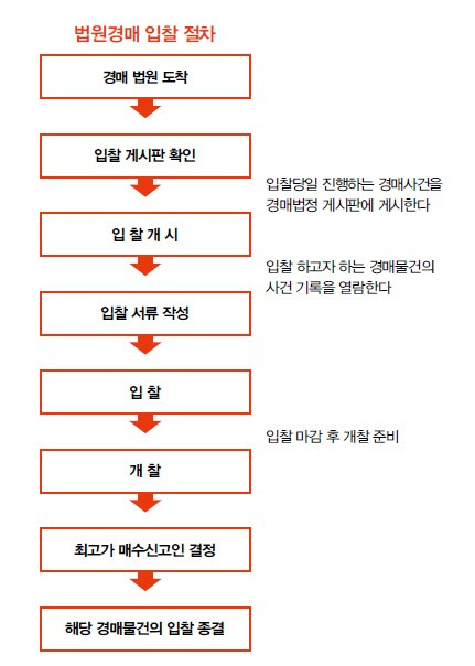 부동산 경매 방법 절차 한 번에 확인