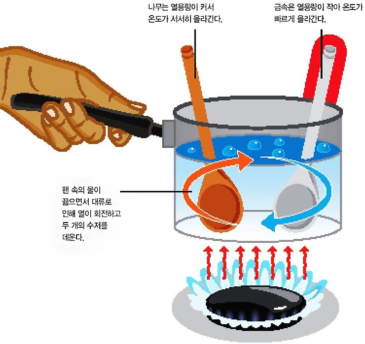 물 속의 대류 눈벽 대체 과정 위키백과, 우리