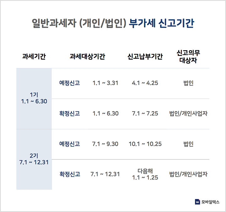 개인사업자의 세금 보고 마감일은 언제입니까?